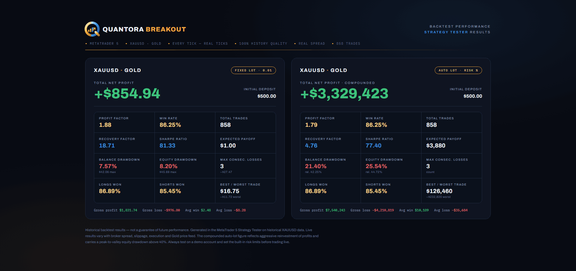 Backtest results — XAUUSD, fixed lot vs. auto-lot risk-percent sizing, 858 trades