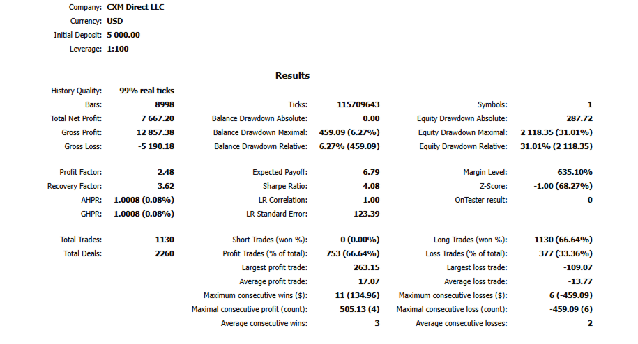 Full Strategy Tester report — profit factor, drawdown, Sharpe ratio