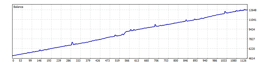 Equity growth curve over the test period